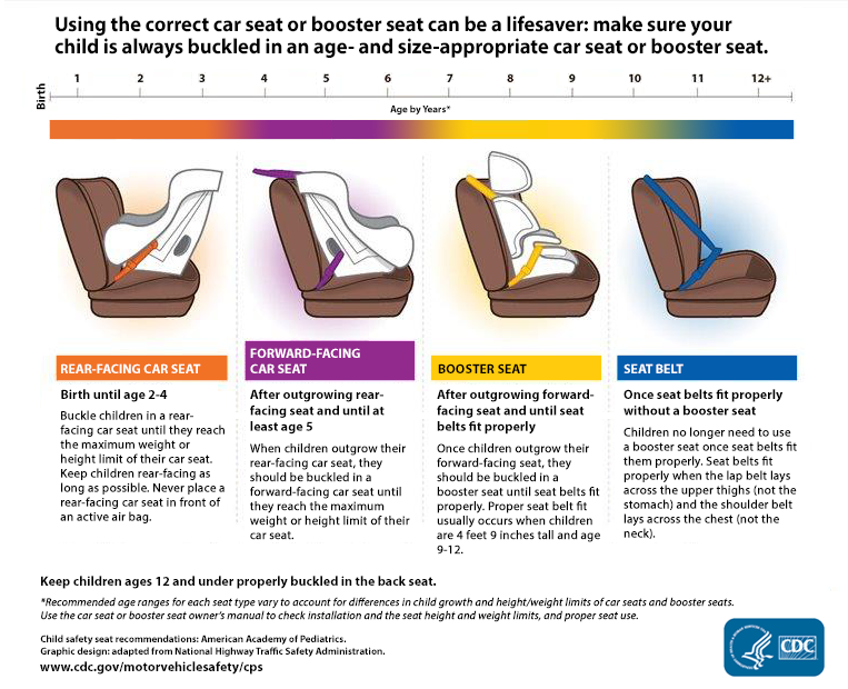 Car Seat Safety Decoding The Rules And, Convertible Car Seat Age And Weight