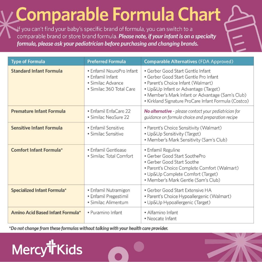 MRC_WomenInfant_OS_FormulaShortage_CompareChart_IFG_1200x1200