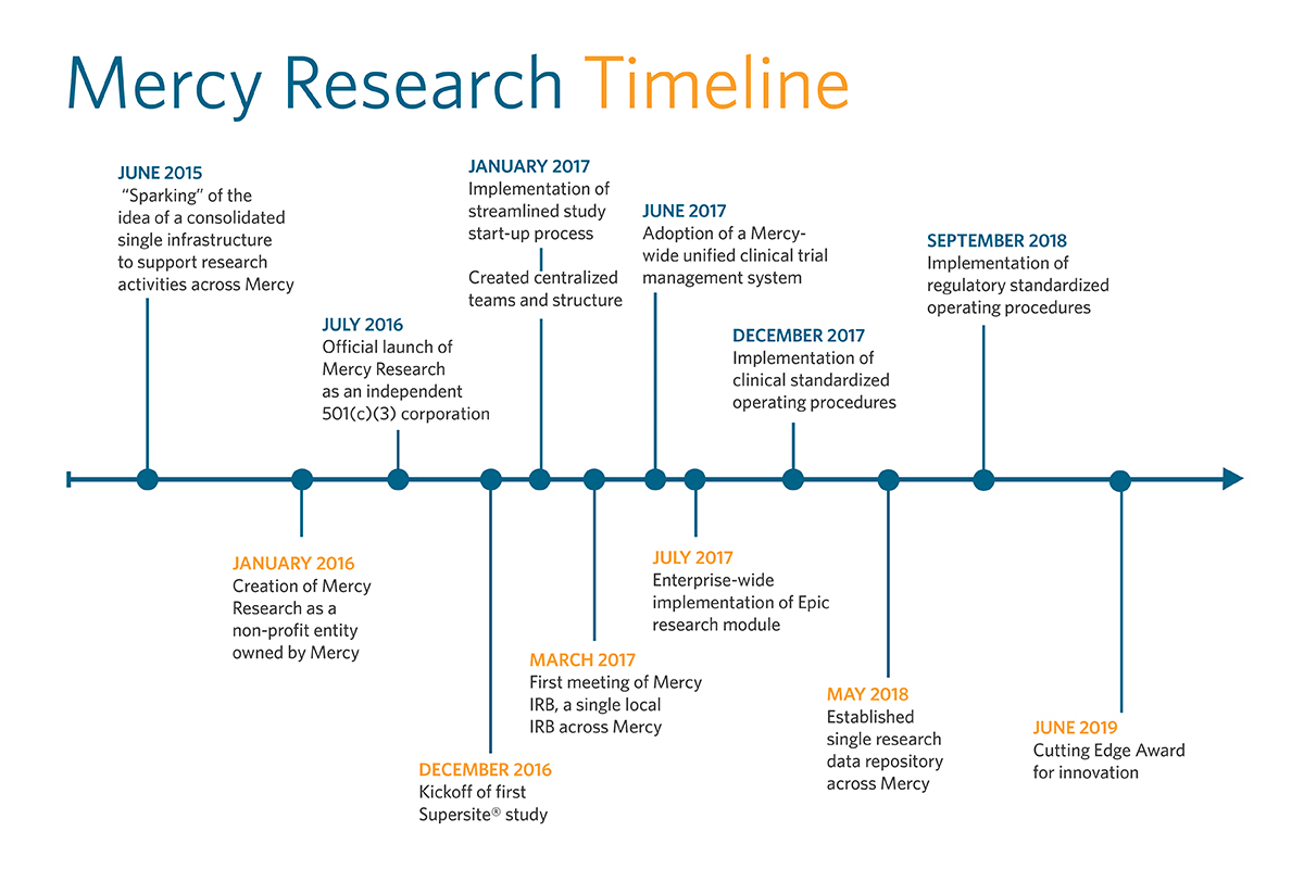 About Mercy Research Mercy